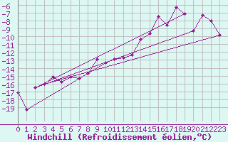 Courbe du refroidissement olien pour Piz Martegnas