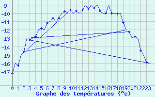 Courbe de tempratures pour Kuusamo