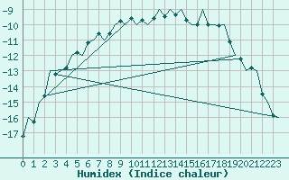 Courbe de l'humidex pour Kuusamo