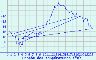 Courbe de tempratures pour Samedam-Flugplatz