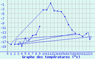 Courbe de tempratures pour Evenes