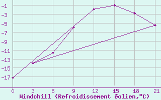 Courbe du refroidissement olien pour Novyj Ushtogan