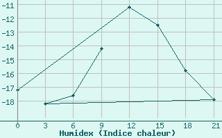 Courbe de l'humidex pour Vokhma