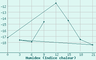 Courbe de l'humidex pour Kamysin