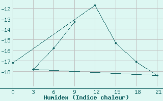 Courbe de l'humidex pour Sorocinsk