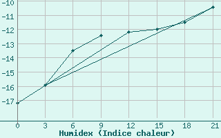 Courbe de l'humidex pour Njandoma