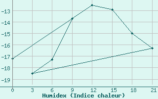 Courbe de l'humidex pour Birsk