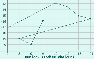 Courbe de l'humidex pour Sortavala