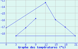 Courbe de tempratures pour Kursk