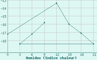 Courbe de l'humidex pour Kursk