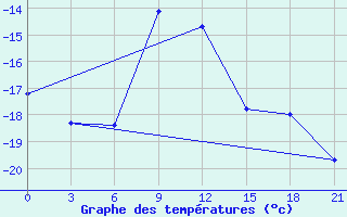 Courbe de tempratures pour Sumy