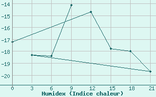 Courbe de l'humidex pour Sumy