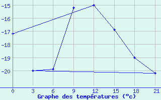 Courbe de tempratures pour Taipak