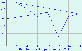 Courbe de tempratures pour Saransk