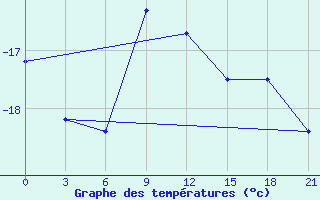 Courbe de tempratures pour Kumeni-In-Kirov