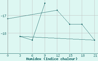 Courbe de l'humidex pour Kumeni-In-Kirov