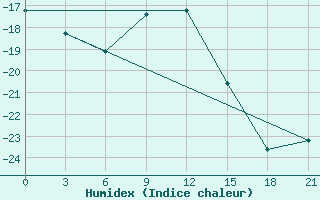 Courbe de l'humidex pour Varandey