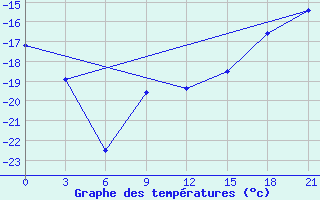 Courbe de tempratures pour Novyj Tor