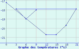 Courbe de tempratures pour Biser