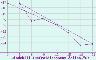 Courbe du refroidissement olien pour Konotop