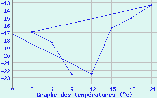 Courbe de tempratures pour Apatitovaya