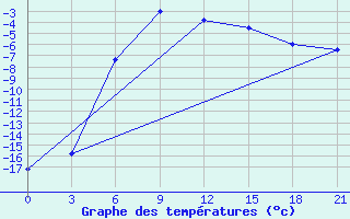 Courbe de tempratures pour Surskoe