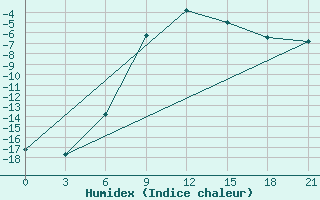 Courbe de l'humidex pour Gari