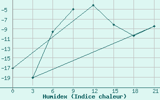 Courbe de l'humidex pour Verhotur'E