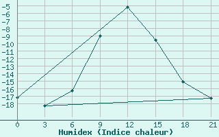 Courbe de l'humidex pour Buguruslan