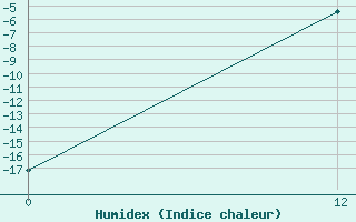 Courbe de l'humidex pour Verkhove Lotta