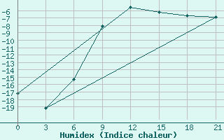 Courbe de l'humidex pour Bolshelug