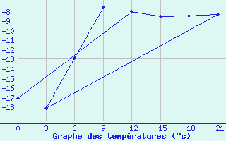 Courbe de tempratures pour Kojnas