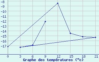 Courbe de tempratures pour Uzlovaja