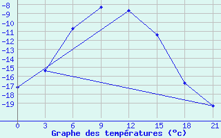 Courbe de tempratures pour Pitlyar