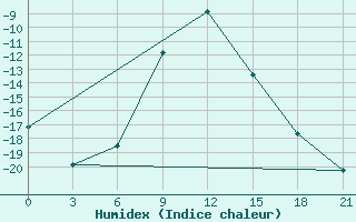 Courbe de l'humidex pour Samary