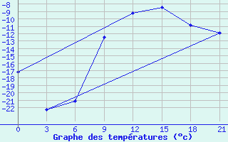 Courbe de tempratures pour Reboly