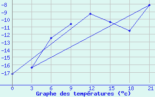 Courbe de tempratures pour Varandey