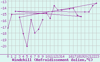 Courbe du refroidissement olien pour Corvatsch