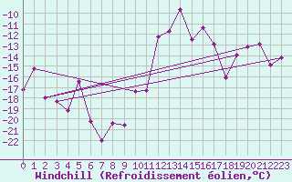 Courbe du refroidissement olien pour Moleson (Sw)