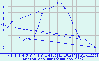 Courbe de tempratures pour Geilo-Geilostolen