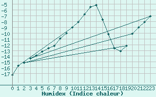 Courbe de l'humidex pour Hoydalsmo Ii