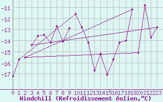 Courbe du refroidissement olien pour Tarfala