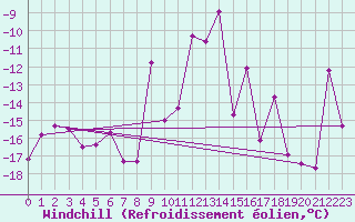 Courbe du refroidissement olien pour Jungfraujoch (Sw)