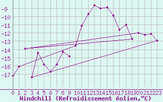 Courbe du refroidissement olien pour Hallau