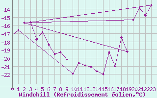 Courbe du refroidissement olien pour Alpinzentrum Rudolfshuette