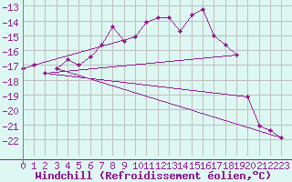 Courbe du refroidissement olien pour Kittila Laukukero