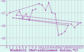 Courbe du refroidissement olien pour Sniezka