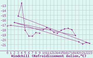 Courbe du refroidissement olien pour Chojnice