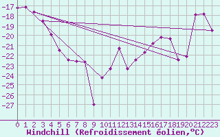 Courbe du refroidissement olien pour Alpinzentrum Rudolfshuette