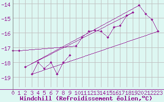 Courbe du refroidissement olien pour Kvitfjell